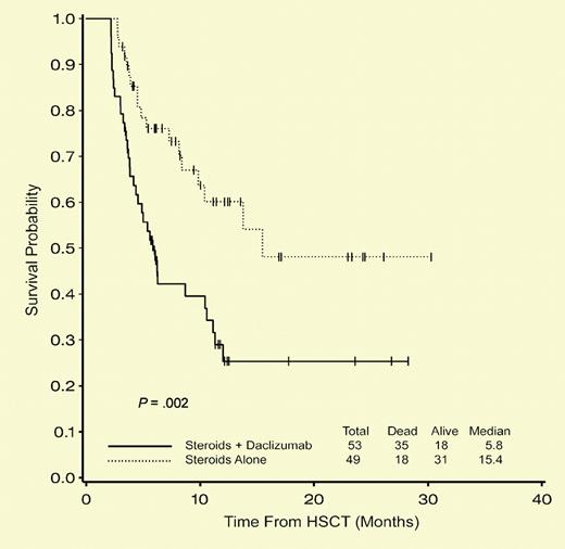 Probability of overall survival is better in the corticosteroids alone arm at 100 days and 1 year. See the complete figure in the article beginning on page 1559.
