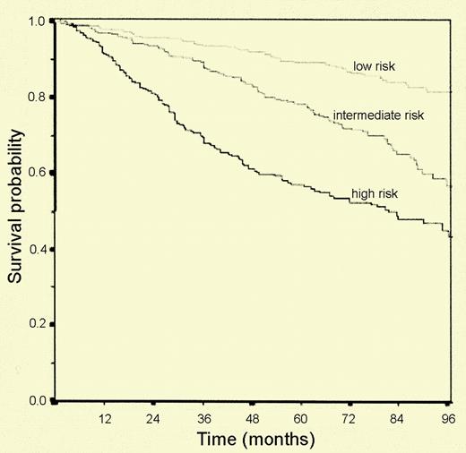 Overall survival of follicular lymphoma patients by FLIPI risk group. See the complete figure in the article beginning on page 1258.
