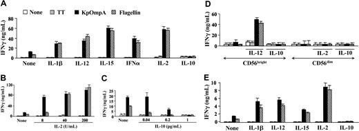 Figure 2. KpOmpA and flagellin synergize with cytokines in inducing IFN-γ production by NK cells. Freshly isolated CD56+ (A-C) and CD56dim and CD56bright NK cells (D) were unstimulated or were stimulated with 1 μM KpOmpA, flagellin, or TT in the absence or in the presence of 5 ng/mL IL-1β, IL-12, or IFN-α, 2 ng/mL IL-15, or 200 U/mL IL-2 (A); or 8 to 200 U/mL IL-2 (B), 0.04 to 1 pg/mL IL-10 (C), or 200 U/mL IL-2 or 1 pg/mL IL-10 (D). Results obtained from freshly isolated CD56+CD3+ cells are also presented (E). After 48-hour incubation, IFN-γ levels were determined using ELISA, and results are expressed in ng/mL as mean ± SD (n = 5).
