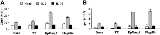 Figure 3. KpOmpA and flagellin induce CD69 expression and proliferation of NK cells. Freshly isolated CD56+CD3-NK cells were unstimulated or were stimulated with 1 μM KpOmpA, flagellin, or TT in the absence or in the presence of 200 U/mL IL-2 or 1 ng/mL IL-10. CD69 expression (A) and proliferation (B) were determined as described in “Materials and methods.” Results are expressed as mean ± SD (n = 5).