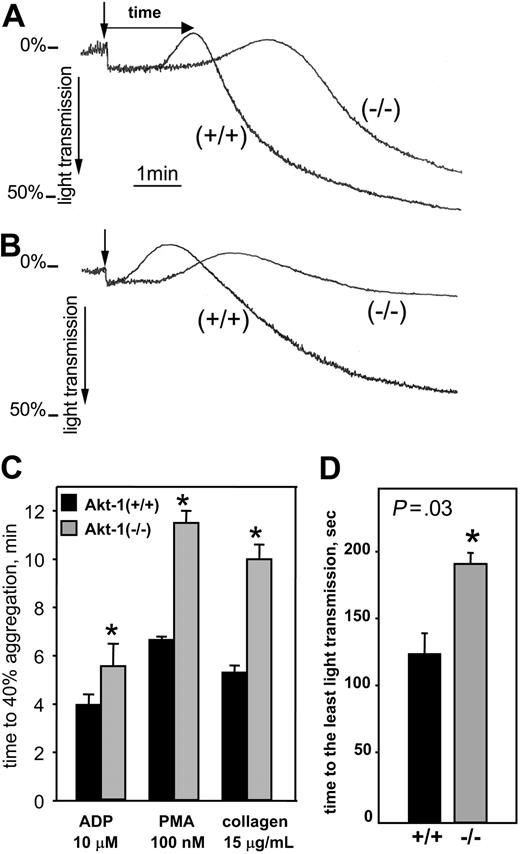 Figure 2. Platelet aggregation in response to collagen, PMA, or ADP. Platelet aggregation was stimulated by collagen (15 μg/mL), PMA (100 nM), or ADP (10 μM) and optically monitored. (A-B) Representative aggregation curves in response to collagen in the presence (A) and absence (B) of 200 μg/mL fibrinogen. Arrows indicate the point of collagen addition. (C) Time from addition of agonist to 40% aggregation in response to ADP, PMA, and collagen. (D) For collagen-induced platelet aggregation, times from agonist addition to the point where light transmission was minimal (as indicated in panel A). For both panels C and D, bars show means ± SD of 3 independent experiments. *Significant difference between WT and Akt-1-null platelets (P < .05).