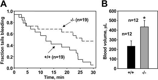 Figure 7. TVBT and volume of shed blood. (A) TVBTs. WT and Akt-1 null mice were anesthetized and tails were amputated at a position where the diameter of the tail was 2.5 mm and immersed in saline. The time from the incision to cessation of bleeding was recorded. Shown is the fraction of tails that are bleeding as a function of time after tail transection. Genotypes and the number of mice of each genotype are indicated. The effect of Akt-1 deficiency on bleeding time was significant by log-rank test (P = .035). (B) Volume of shed blood. The amounts of shed blood during bleeding time test were measured. Bars represent the means ± SE for 12 WT mice and 12 Akt-1 null mice. *Significantly greater amount of shed blood in Akt-1 null mice compared with WT mice (P < .05).