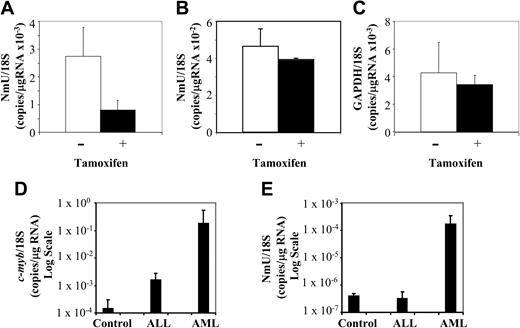 Figure 3. NmU expression is decreased in tamoxifen-treated K562-MERT cells and is elevated in primary AML cells. Quantitative real-time PCR was used to quantitate the expression of NmU in K562-MERT (A) and K562 (B) cells and quantitate GAPDH expression in K562-MERT cells (C) that were untreated (□) and treated with tamoxifen (▪) for 72 hours. The levels of c-myb (D) and NmU (E) expressed in controls (n = 6) and patients with ALL (n = 7) and AML (n = 7) were also determined by quantitative real-time PCR. Total RNA was extracted from each sample, reverse transcribed, and amplified using gene specific primers and TaqMan probes as detailed in “Materials and methods.” Real-time PCR was performed in triplicate for each cell line and subject, and the expression of each gene was normalized to 18S RNA. The results are presented as the mean ratio of the number of NmU (A-B,E), GAPDH (C), and c-myb (D) copies to the number of 18S copies/μg RNA. Error bars indicate standard deviation (n = 3).