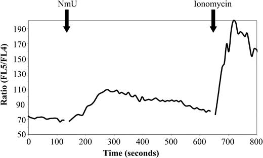 Figure 7. Biologically active NmU induces intracellular Ca++ flux in K562 cells. The time course of the intracellular Ca++ flux response to the NmU peptide was performed as described in “Materials and methods.” The solid black arrows indicate the addition of NmU or ionomycin to Indo-1–labeled K562 cells. The results are representative of 5 independent experiments.