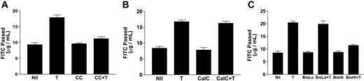 Figure 1. PKC inhibitors selectively block thrombin-stimulated permeability increases in ECs. Cells were untreated (Nil), treated with thrombin (0.2 U/mL; T) for 15 minutes, pretreated with inhibitor for 15 minutes, or pretreated with inhibitor followed by thrombin. FITC-dextran passage (μg/mL) during 30 minutes is shown. (A) Chelerythrine chloride (CC; 1 μM) blocks thrombin-stimulated permeability increases in ECs. (B) Calphostin C (CalC; 100 nM) does not block thrombin-stimulated permeability increases in ECs. (C) Bisindolylmaleimide I blocks thrombin-stimulated permeability increases in ECs at high concentrations (BisHi; 6 μM) but not at low concentrations (BisLo; 100 nM). Error bars indicate SEM.