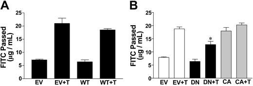 Figure 3. Activation of PKCζ increases the permeability of ECs. (A) Wild-type PKCζ does not affect basal- or thrombin-induced permeability. ECs were infected with pAdEasy-1 adenovirus empty vector (EV) or pAdEasy-1 constructs encoding wild-type PKCζ (WT), 2 days prior to assay. Cells were either untreated or treated with thrombin at 0.2 U/mL (T). FITC-dextran passage (μg/mL) during 30 minutes is shown. Data shown are means ± standard error of the mean (SEM) of the pool of 3 experiments where each experiment was performed in triplicate. (B) Dominant-negative PKCζ blocks thrombin-stimulated permeability increases in ECs. ECs were infected with pAdEasy-1 adenovirus empty vector (EV) or dominant-negative PKCζ (DN) or constitutively active PKCζ (CA) 2 days prior to assay. Cells were either untreated or treated with thrombin at 0.2 U/mL (T). FITC-dextran passage (measured in μg/mL) during 30 minutes is shown. Data are the means ± SEM of a pool of 2 experiments where each experiment was performed in triplicate for each group. *P < .005 (compared with EV and T).