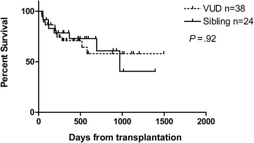 Figure 1. Overall survival.