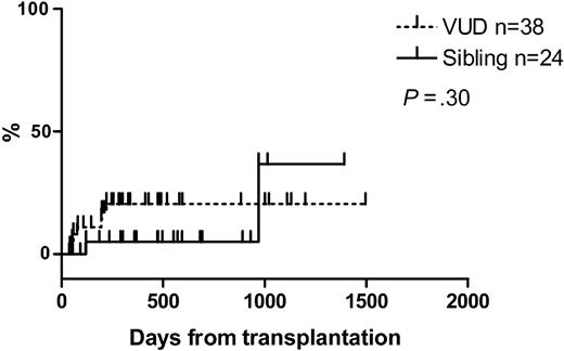 Figure 2. Nonrelapse mortality.