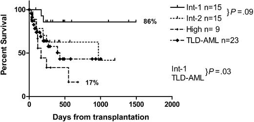 Figure 3. Disease-free survival by IPSS.