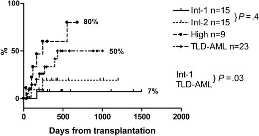 Figure 4. Relapses by IPSS.