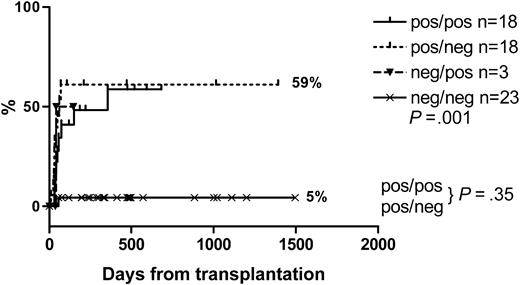 Figure 6. Cumulative incidence of CMV.