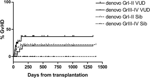 Figure 7. Cumulative incidence of de-novo versus host disease. Sib indicates sibling.