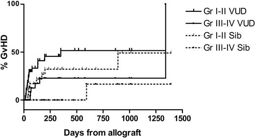 Figure 8. Cumulative incidence of graft-versus-host disease. Pos indicates positive; neg, negative.