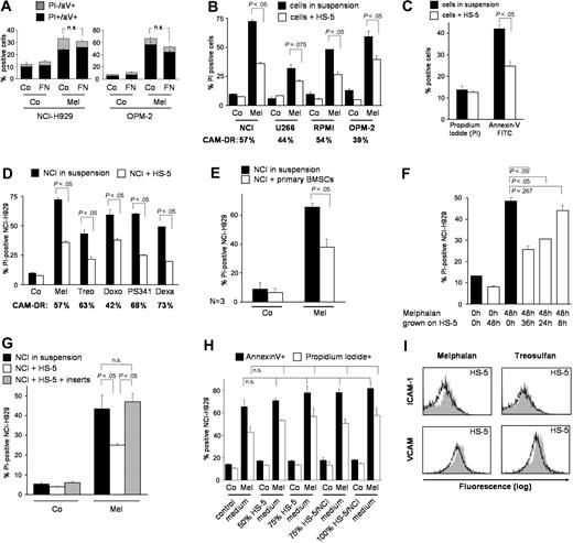 Figure 1. Direct cell-cell interaction between multiple myeloma cells and BMSCs causes strong de novo multidrug resistance. (A) Adherence to fibronectin (FN) induces modest CAM-DR. NCI-H929 (NCI) and OPM-2 myeloma cells were preincubated on FN-coated well plates for 24 hours and subsequently incubated for 24 hours either with 50 μM melphalan (Mel) or control medium (Co). Apoptosis was determined by annexin V (aV)/propidium iodide (PI) staining. (B) Strong reduction of cell death of all tested myeloma cell lines on adherence to HS-5 stromal cells. The 4 myeloma cell lines NCI-H929 (NCI), U266, RPMI-8226 (RPMI), and OPM-2 were treated with 30 μM melphalan for 48 hours in the absence or presence of HS-5 BMSCs. Myeloma cells were gated with CD38 or CD138 and cell death/apoptosis was determined by PI uptake. (C) Melphalan-induced apoptosis is strongly reduced in myeloma cells on adherence to HS-5 stromal cells. NCI-H929 myeloma cells (NCI) were treated with 5 μM melphalan for 2 days in the presence or absence of a confluent HS-5 stromal cell layer (suspension versus HS-5). Myeloma cells were gated with CD38 and cell death by PI uptake and apoptosis by aV-FITC binding were determined. (D) Cell adhesion induces multidrug resistance in multiple myeloma cells. NCI-H929 myeloma cells (NCI) were treated for 48 hours with 30 μM melphalan (Mel), 100 μM treosulfan (Treo), 10 μM doxorubicin (Doxo), 4 nM bortezomib (PS341), 3 μM dexamathasone (Dexa), or were incubated with medium alone (Co). Experiments were performed in the absence or presence of a confluent HS-5 layer (suspension versus HS-5). CD38+ cells were gated and PI uptake was determined by flow cytometry. (E) Primary BMSCs from patients induce strong CAM-DR. NCI-H929 cells (NCI) were treated with 30 μM melphalan (Mel) for 48 hours in the absence or presence of primary hBMSC cultures (suspension versus hBMSCs). CD38+ cells were gated and PI uptake was determined. The mean values and SDs of 3 experiments with hBMSCs from 3 consecutive patients are shown. (F) Continuous presence of BMSCs is required for CAM-DR. NCI-H929 (NCI) myeloma cells were treated for 48 hours with 30 μM melphalan. Myeloma cells were coincubated with a confluent HS-5 monolayer over the last 8 (8 h), 24 (24 h), or 36 (36 h) hours of the 48-hour incubation period. Myeloma cells were gated with CD38 and cell death was determined by flow cytometry (PI). (G) CAM-DR is dependent on direct cell-cell contact. NCI-H929 (NCI) myeloma cells were incubated for 4 days with 5 μM melphalan (Mel) either in the absence of stromal cells (suspension), or on a confluent HS-5 monolayer (HS-5), or in the same well with a confluent HS-5 monolayer but separated by cell culture inserts (HS-5 + inserts). Myeloma cells were gated with CD38 and the number of PI-positive cells was determined. (H) Conditioned medium does not overcome CAM-DR. NCI-H929 myeloma cells (NCI) were treated for 2 days with 30 μM melphalan (Mel). Co indicates untreated control. The standard RPMI/FCS medium was mixed with conditioned medium from confluent growing HS-5 cells (HS-5 medium) or from HS-5/NCI-929 coculture (HS-5/NCI medium) in the indicated ratios (50%, 75%, 100%). PI positivity and aV-FITC binding of myeloma cells was determined by flow cytometry. (I) The adhesion molecules ICAM-1 and VCAM are up-regulated on HS-5 BMSCs on melphalan and treosulfan treatment. HS-5 BMSCs were treated with increasing concentrations of melphalan (Mel) and treosulfan (Treo) for 48 hours. Surface expression of ICAM-1 and VCAM was determined by flow cytometry. Dose-dependent up-regulation was observed. The flow cytometry analysis for 10 μM (gray area) in comparison to untreated control (black line) is shown. Mean values with standard deviations and P values are shown in the figure. n.s. indicates not significant.