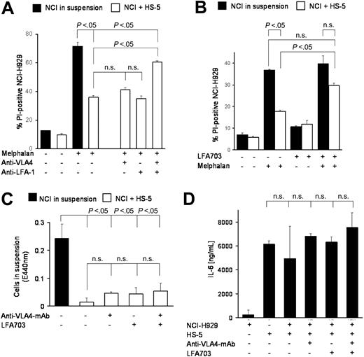 Figure 2. Targeting adhesion molecules may overcome CAM-DR. (A) Blocking monoclonal antibodies against VLA-4 and LFA-1 can overcome CAM-DR. NCI-H929 myeloma cells were treated for 48 hours with 30 μM melphalan in the absence or presence (suspension versus HS-5) of HS-5 stromal cells and PI uptake into CD38+ cells was determined by flow cytometry. Blocking monoclonal antibodies directed against VLA-4 (4 μg/mL) and LFA-1 (4 μg/mL) were added as indicated in the figure. (B) LFA-1 inhibitor LFA703 can overcome CAM-DR. NCI-H929 myeloma cells were treated for 48 hours with 20 μM melphalan in the absence or presence (suspension versus HS-5) of HS-5 stromal cells and PI uptake into CD38+ cells was determined by flow cytometry. LFA703 (3 μM) was added as indicated in the figure. (C) CAM-DR reversal is not mediated by de-adhesion. NCI-H929 (NCI) myeloma cells were incubated in the presence (+HS-5) or absence (in suspension) of HS-5 stromal cells and 5 μg/mL anti-VLA4 monoclonal antibody or 3 μM LFA703 were added for 48 hours. The number of viable cells in suspension was determined by the WST-1 viability assay. (D) CAM-DR reversal is not mediated by reduced IL-6 secretion. NCI-H929 and HS-5 were coincubated as indicated and 5 μg/mL anti-VLA4 monoclonal antibody or 3 μM LFA703 were added. IL-6 concentration in the supernatant was determined by ELISA. Mean values and standard deviations and P values are shown in the figure. n.s. indicates not significant.