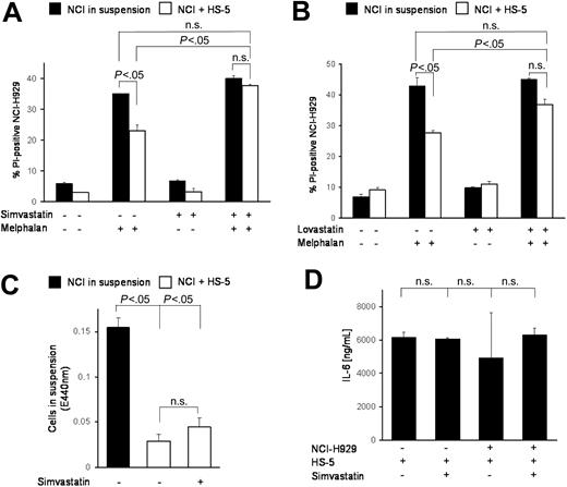 Figure 3. HMG-CoA reductase inhibitor simvastatin overcomes CAM-DR. (A) Integrin modulator and HMG-CoA reductase inhibitor simvastatin can overcome CAM-DR. NCI-H929 myeloma cells were treated for 48 hours with 20 μM melphalan in the absence or presence (suspension versus HS-5) of HS-5 stromal cells and PI uptake into CD38+ cells was determined by flow cytometry. Simvastatin (10 μM) was added as indicated in the figure. (B) Lovastatin overcame CAM-DR. Experiments were repeated with 1 μM lovastatin as described in panel A. (C) CAM-DR reversal is not mediated by de-adhesion. NCI-H929 (NCI) myeloma cells were incubated in the presence (+HS-5) or absence (in suspension) of HS-5 stromal cells and 10 μM simvastatin was added for 48 hours. The number of viable cells in suspension was determined by the WST-1 viability assay. (D) CAM-DR reversal is not mediated by reduced IL-6 secretion. NCI-H929 and HS-5 were coincubated as indicated and 10 μM simvastatin was added. IL-6 concentration in the supernatant was determined by ELISA. Mean values with standard deviations and P values are shown. n.s. indicates not significant.