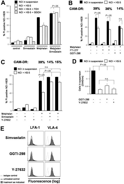 Figure 5. The HMG-CoA/GG-PP/Rho/Rho-kinase pathway is crucial for CAM-DR. (A) Simvastatin-induced CAM-DR inhibition is mediated via GG-PP. NCI-H929 myeloma cells were grown in the presence (+HS-5) or absence (in suspension) of HS-5 cells. Simvastatin (1 μM) and melphalan (20 μM) were added for 48 hours as indicated. Only GG-OH (10 μM), not F-OH (10 μM), was able to prevent simvastatin-induced CAM-DR inhibition. (B) CAM-DR is mediated via GGTase. Cocultured NCI-H929 (NCI) and HS-5 cells were treated with 30 μM melphalan. GGTI-298 (5 μM), but not FTI-277 (2.5 μM), was able to prevent CAM-DR. (C) CAM-DR is mediated via Rho kinase activation. Cocultured NCI-H929 (NCI) and HS-5 cells were treated with 20 μM melphalan. Inhibition of Rho kinase by 20 μM Y-27632 prevents CAM-DR. (D) Inhibition of the GG-PP/Rho/Rho-kinase pathway does not induce de-adhesion. NCI-H929 (NCI) myeloma cells were grown adherent to HS-5 cells or in suspension as control. Then, 5 μM GGTI-298 or 20 μM Y-27632 was added for 48 hours. The number of viable cells in suspension was determined by the WST-1 viability assay. (E) Inhibition of the HMG-CoA/GG-PP/Rho/Rho-kinase pathway does not induce substantial integrin modulation. NCI-H929 myeloma cells were treated for 48 hours with 1 μM simvastatin, 5 μM GGTI-298, or 20 μM Y-27632. Surface expression levels of the adhesion molecules VLA-4 and LFA-1 were determined by flow cytometry. Mean values with standard deviations and P values are shown. n.s. indicates not significant.