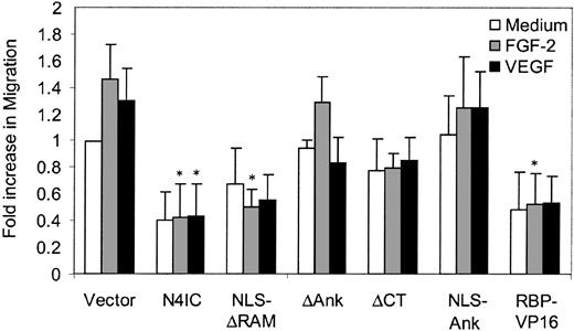 Figure 7. Constitutively active RBP-Jκ inhibits endothelial migration. HMEC migration was assayed by a Transwell filter assay in response to basal medium, FGF-2 (15 ng/mL), or VEGF (30 ng/mL). Cells migrating to the underside of the filter were quantitated and graphed as means + SE for the average of 3 experiments, each done in duplicate. *P < .05 compared with the vector control.