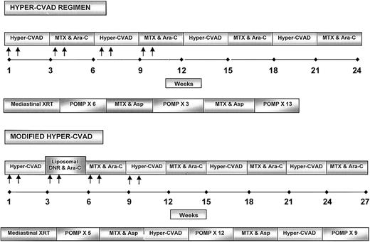 Figure 1. Schema for the hyper-CVAD and modified hyper-CVAD regimens. Arrows indicate intrathecal chemotherapy administrations.