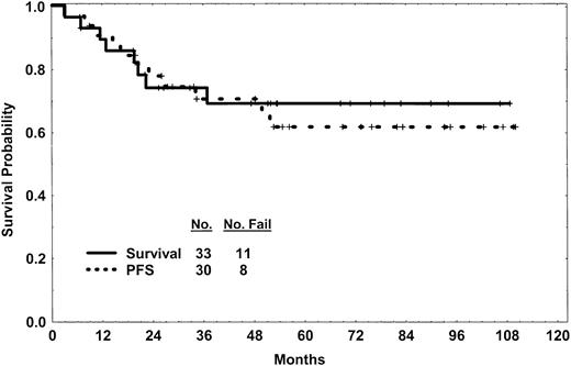 Figure 2. Progression-free and overall survival of the entire study group treated with either hyper-CVAD or modified hyper-CVAD. PFS indicates progression-free survival.