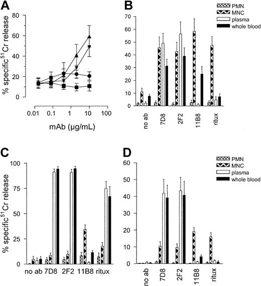 Figure 2. Killing of ARH B-cells and fresh tumors (CLL and HCL) by CD20 mAbs with human effectors. (A-B) Lysis of ARH-77 lymphoma cells was measured in 3-hour 51Cr release assays. (A) The influence of antibody concentration was investigated using unfractionated blood from healthy donors as effector source. Symbols: rituximab, ▪; 7D8, ▴; 2F2, ▾ ; and 11B8, •. This figure shows the mean ± SEM of 4 separate experiments determining the percent specific 51Cr-release. (B) To identify individual effector mechanisms, human blood (whole blood) was fractionated into polymorphonuclear (PMN) or mononuclear (MNC) cells, or into complement-containing plasma (plasma). Antibodies were used at 10 μg/mL, and isolated PMNs and MNCs at an effector-to-target cell ratio of 40:1. Data represent the mean ± SEM of 8 separate experiments determining percent specific 51Cr-release. (C-D) Similar experiments were performed against 51Cr-labeled, freshly isolated lymphoma cells. As effector source, we used unfractionated blood from healthy volunteers, which was fractionated into polymorphonuclear (PMN) or mononuclear (MNC) cells, or into complement-containing plasma (plasma). (C) Mean ± SEM of experiments determining percent specific 51Cr-release from 8 primary hairy cell leukemias. (D) Data from 16 primary B-CLLs. All mAbs were used at 10 μg/mL, and isolated PMNs or MNCs at an effector-to-target cell ratio of 40:1. Data are presented as the mean ± SEM of the percent specific 51Cr-release.