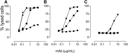Figure 3. CDC induced by CD20 mAbs on B-cell lines.SU-DHL-4 (A), Daudi (B), or Raji (C) cells were incubated with a range of CD20 mAbs followed by addition of normal human serum (NHS, 20% vol/vol) as a source of complement and incubation at 37°C for 45 minutes. CDC activity was determined by PI exclusion assay as described in “Materials and methods.” The results show a representative experiment of 5 separate experiments. Symbols: rituximab, ▪; 7D8, ▴; 2F2, ▾ ; and 11B8, •.