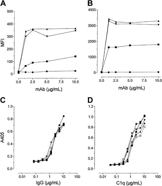 Figure 4. Complement deposition by CD20 mAbs. (A-B) To detect C1q and C4c binding to CD20 mAbs coated on the cell surface, DOHH cells were incubated with CD20 mAbs at 10 μg/mL for 15 minutes at room temperature, followed by the addition of NHS (1% vol/vol) as a source of complement and incubation at 37°C for 10 minutes. Deposition of complement components was assessed by flow cytometry after incubation of the cells with FITC-labeled antibody against C1q (A) or C4c (B). (C-D) To assess C1q binding to CD20 mAbs coated onto ELISA plates, plates were coated with CD20 or control IgG1 mAb. Human C1q (2 μg/mL) was added to IgG-coated wells and detected with a rabbit antihuman C1q antibody followed by a peroxidase-conjugated anti-rabbit IgG-Fc antibody (D). To confirm that similar levels of CD20 mAbs were bound to the plates, they were then washed, and bound IgG was detected with an alkaline-phosphatase-conjugated goat anti-human IgG (C). Symbols: KLH (control), ○; rituximab, ▪; 7D8, ▾ ; 2F2, ▴; and 11B8, •. Data show OD values in the ELISA systems and represent 1 of 3 separate experiments yielding similar results.