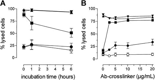 Figure 6. CDC activity over time.(A) Loss of CDC activity over time. Daudi cells were incubated with CD20 mAbs (10 μg/mL) for 15 minutes at room temperature to allow binding to cells. Cells were then washed to remove unbound CD20 mAbs, resuspended in 100 μL RPMI/10% FCS, and then incubated at 37°C. At various time points aliquots were taken, NHS (20% vol/vol) was added, and the cells were incubated at 37°C for 45 minutes. Cell lysis was assessed by flow cytometry using a PI exclusion assay, and the level of CDC expressed as PI-positive cells as percentage of total cells. Symbols: rituximab, ▪; 7D8, ▴; 2F2, ▾ ; 11B8, •, and KLH (control), ○. The results show mean ± SEM for 3 separate experiments. (B) CDC by CD20 mAbs following cross-linking. DOHH cells were incubated with CD20 mAbs (10 μg/mL) for 15 minutes at room temperature to allow binding. After washing away unbound antibody, various concentrations of sheep antihuman-κ F(ab′)2 fragments (20, 10, 5, and 0 μg/mL) were added as cross-linker, followed by the addition of normal human serum (NHS, 20% vol/vol) as a source of complement. Cell lysis was assessed by flow cytometry using a PI exclusion assay. The level of CDC is expressed as PI-positive cells as percentage of total cells. Groups: rituximab, ▪; 7D8, ▴; 2F2, ▾ ; 11B8, •; and KLH (control), ○. The figure shows the mean (± SEM) of 3 separate experiments.