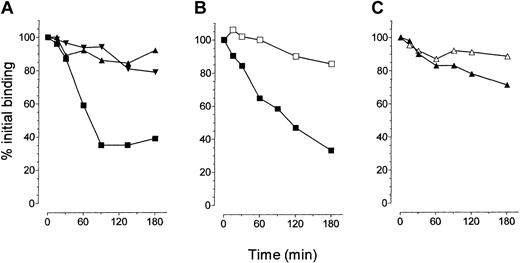 Figure 7. Effect of crosslinking on dissociation of radiolabeled CD20 mAb.Comparison of the dissociation of radiolabeled CD20 mAb IgG (A) and the effect of cross-linking on dissociation (B-C). (A) 125I-labeled CD20 mAbs (2 μg/mL) were added to DOHH cells, incubated for 2 hours at room temperature, and then pelleted and resuspended in 200 μL medium containing 1 mg/mL unlabeled mAbs. Cells were then cultured at room temperature and at the times indicated aliquots were taken to determine the level of cell-bound mAbs over time. Counts remaining at each time point were expressed as a percentage of the initial count. Symbols: rituximab, ▪; 7D8, ▴; and 2F2, ▾. This figure shows 1 of 3 experiments that gave similar results. (B-C) To determine the effect of cross-linking on mAb dissociation, DOHH cells were incubated with labeled rituximab (B) or 2F2 (C) as described in “Materials and methods,” pelleted, and the supernatant was removed. Cells were then resuspended and treated with sheep antihuman κ F(ab′)2 fragment (open symbols) or not (filled symbols) for 30 minutes on ice. Excess mouse CD20 mAb, 1F5 (1 mg/mL), was added to act as a cold competitor that would not compete for binding to the sheep cross-linking Ab. At the times shown, aliquots of cells were taken and bound radiation was determined as for panel A. These results are representative of 2 experiments each showing the same outcome.