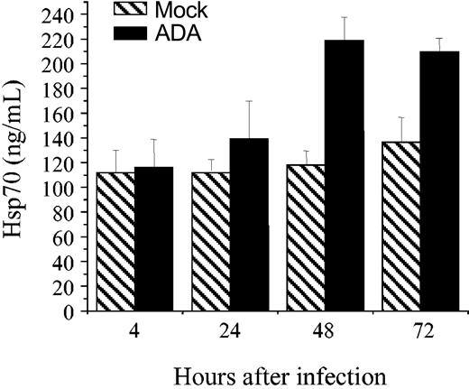 Figure 1. HIV-1 infection induces Hsp70 in macrophages. Macrophages (1 × 106 cells) were infected with HIV-1 ADA or mock infected. Intracellular Hsp70 was measured by ELISA before infection (time 0) and at indicated time points after infection. Results are mean ± SE of triplicate cultures.