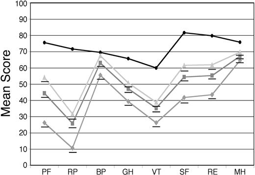Figure 1. Baseline SF-36 scores for AL amyloidosis patients compared with age-matched US population norms. Surveys were obtained at the initial evaluation on 544 patients (gray squares) and the mean SF-36 scores were compared with age-matched US population norms (black circles). The mean scores of 251 patients who underwent treatment with HDM/SCT (light gray triangles) and those of 210 patients who were deemed to be ineligible for such treatment (gray diamonds) are also indicated. All means for the patients are significantly (P < .001) below age-matched US population norms, indicated by underlines, except for BP in the treated patients. The numeric mean scores and P values are provided in Table S1 (see the Supplemental Tables link at the top of the online article on the Blood website).