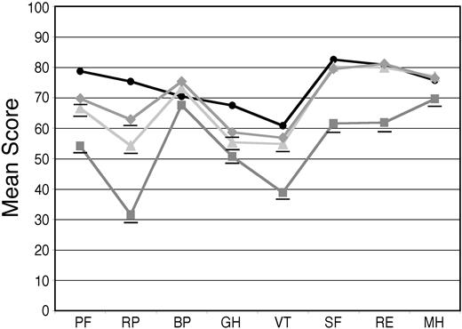 Figure 2. Baseline and follow-up SF-36 scores in all treated patients compared with population norms. Baseline SF-36 surveys were obtained from 251 patients and mean scores (gray squares) were compared with age-matched US population norms (black circles). Follow-up surveys were obtained at 1 year after treatment from 104 patients (light gray triangles) and at 2 years from 84 patients (gray diamonds), and annual improvements were seen with scores on individual scales approaching or equaling population norms. Those means that are significantly (P < .05) below age-matched US population norms are underlined. The numeric mean scores and P values are provided in Table S2.