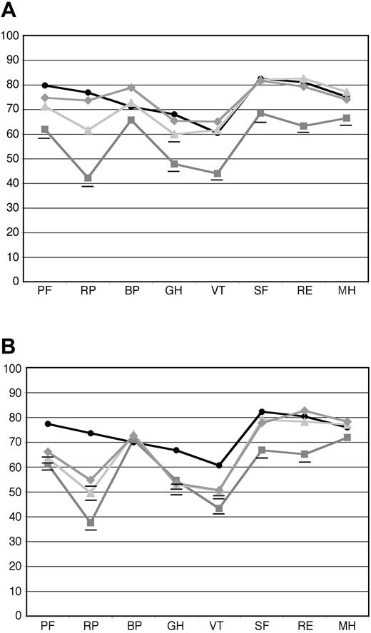 Figure 3. Baseline and follow-up SF-36 scores in patients who achieved hematologic CR and those who did not. Hematologic responses were determined at 1 year after treatment. (A) Mean SF-36 scores for patients who achieved hematologic CR at baseline (gray squares, n = 57), at 1 year after treatment (light gray triangles, n = 41), and at 2 years after treatment (gray diamonds, n = 36). (B) Mean SF-36 scores for patients who did not achieve hematologic CR at baseline (gray squares, n = 88), 1 year after treatment (light gray triangles, n = 63), and 2 years after treatment (gray diamonds, n = 48). As can be seen, patients who achieved a hematologic CR at 1 year progressively improved and equaled age-matched U.S. population norms (black circles) at 2 years, whereas those patients who did not achieve hematologic CR improved from baseline to the 1 year follow-up evaluation, and that improvement was maintained but not exceeded over the second year after treatment. Those means that are significantly (P < .05) below age-matched US population norms are underlined. The numeric mean scores and P values are provided in Tables S3 and S4.
