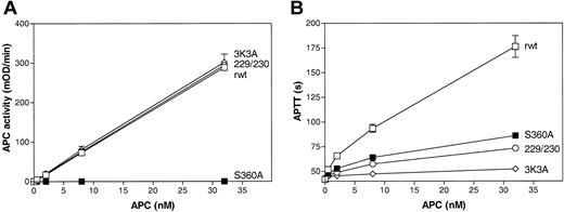 Figure 1. Amidolytic and anticoagulant activity of rwt APC and APC variants. (A) Amidolytic activity of rwt APC and APC variants against the small chromogenic substrate, S-2366. (B) Anticoagulant activity of rwt APC and APC variants determined using activated partial thromboplastin time (APTT) assays. Each point represents the mean ± SEM from at least 3 independent experiments. □ indicates rwt APC; ○, 229/230-APC; ⋄, 3K3A-APC; and ▪, S360A-APC.