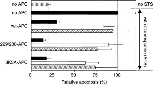 Figure 3. Inhibition of apoptosis by rwt APC and APC variants requires PAR-1 and EPCR. PAR-1 and EPCR dependence for inhibition of staurosporine-induced endothelial cell apoptosis by rwt APC and anticoagulantly impaired APC variants was studied using blocking antibodies against PAR-1 (□; combination of WEDE-15 at 20 μg/mL and ATAP-2 at 15 μg/mL) or EPCR (; rabbit anti-EPCR at 20 μg/mL). ▪ represents no antibodies added. Cells were incubated with rwt APC or APC variants (5 nM) 5 hours prior to induction of apoptosis by staurosporine (10 μM, 1 hour). Apoptosis was analyzed by the uptake of Apopercentage dye and expressed as a percentage relative to the percentage of apoptotic cells observed in the absence of added APC (20% of all cells), which was set as 100%. ▥ represents relative apoptosis in the absence of APC and staurosporine. Each bar represents the mean ± SEM from at least 3 independent experiments.