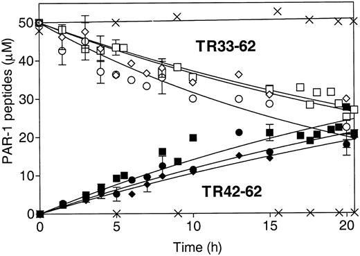 Figure 4. Cleavage of PAR-1 N-terminal TR33-62 peptide at Arg41 by rwt APC and APC variants. HPLC was used to monitor TR33-62 cleavage by APC over time as disappearance of the TR33-62 peptide substrate peak (open symbols) and as appearance of the TR42-62 peptide product peak (solid symbols). ▪ and □ indicate rwt APC; • and ○, 229/230-APC; ♦ and ⋄, 3K3A-APC; and ×, S360A-APC. The pooled data points of 3 to 5 independent experiments are shown for rwt APC and the 2 antiapoptotic APC variants. No cleavage was observed for the S360A-APC that lacks the active site Ser (× denotes no changes in TR33-62 or TR42-62). Error bars indicate SEM.