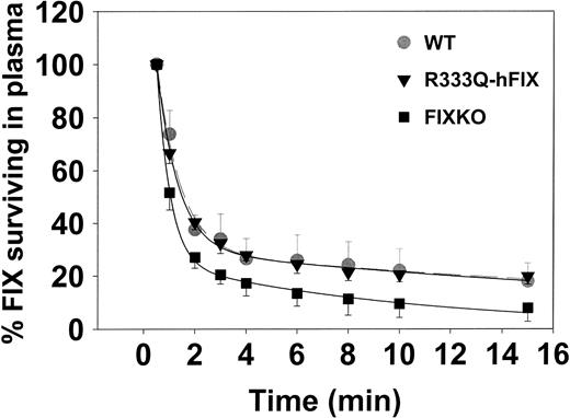 Figure 3. Clearance of infused human factor IX. Mice (n = 3) producing wild-type factor IX (▾, gray broken line, error bars up only), R333Q-hFIX (, solid line, error bars down only), or no factor IX (knockout; ▪, error bars down) were injected at zero time with 4 μg recombinant human factor IX via the jugular vein. Samples were collected from the tail vein at serial time points for 15 minutes after infusion, and the survival of the infused Thr148 isoform factor IX was determined by A-1 antibody ELISA. The concentration at the first time point (30 seconds) is defined as 100%.
