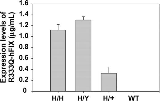 Figure 4. Comparison of mRNA levels of R333Q-hFIX and wild-type mice. mRNA level was measured by qPCR. The results are given as percentage of wild-type mouse mRNA. Homozygotes (H/H) represent 39%, hemizygotes (H/Y) 48%, and heterozygotes (H/+) 87% of wild-type (WT) mRNA levels. Homozygous refers to the R333Q mouse and heterozygous refers to a mouse with copies of human R333Q and wild-type mouse factor IX. Data represent the mean ± SD.