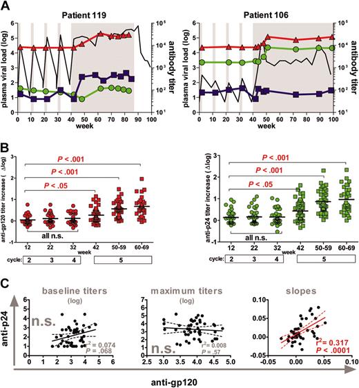 Figure 1. Induction of antibodies against gp120 and p24. (A) Representative profiles of one patient with high (119) and one patient with low (106) rebound. Longitudinal VL measurements and antibody responses are depicted. Gray shaded areas indicate drug-free treatment periods. Viral load (log plasma VL) depicts the log HIV-plasma RNA copies per milliliter and is indicated in black. Anti-gp120 (red) and anti-p24 (green) titers are shown as reciprocal serum dilution that yielded 50% saturation. Autologous neutralization titers against the patient isolates derived at the beginning of the fifth-cycle reciprocal serum dilution that yield 70% inhibition (blue) are shown. (B) Longitudinal anti-gp120 (red) and anti-p24 (green) titer increases (Δ log) over baseline titers (weeks 0 to 2; cycle 1) were compared using 1-way ANOVA (Kruskal-Wallis test with the Dunn multiple comparison post testing) (n = 46 patients); short STIs (circles); long-term STIs (squares). Solid bars indicate mean values. (C) Correlation analysis of anti-gp120 versus anti-p24 responses. (Left) Analysis of baseline titers; (middle) maximum titers; (right) correlation of slopes of antibody titers measured during cycles 1 to 4. All significant observations were significant on the individual level and also after Bonferroni correction. n.s. indicates not significant. The solid line indicates the regression line, and the dotted lines indicate 95% confidence intervals.