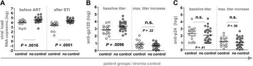 Figure 2. Influence of humoral immunity on potent viremia control. Patients were stratified according to their ability to potently suppress viremia upon STI to levels below 5000 RNA copies per milliliter of plasma for at least 8 weeks (n = 46). White and gray circles demarcate controlling and noncontrolling patients, respectively, and horizontal bars indicate mean values. All significant observations were significant on the individual level and also after Bonferroni correction. (A) Viral loads before ART and after STI are depicted. Anti-gp120 (B) and anti-p24 (C) titers at baseline (weeks 0 to 2) and maximum increases in titers reached during the trial are shown.Antibody reactivities and viral loads of the individual groups were compared using the unpaired t test.