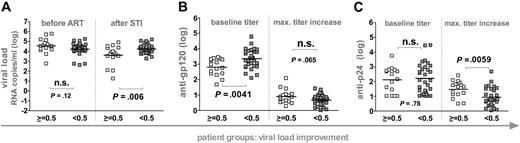 Figure 3. Influence of humoral immunity on decreasing viral set points. Patients were stratified according to their ability to improve viremia control upon STI (n = 46). White squares depict patients who decreased viremia by more than 0.5 logs upon STI. Gray squares depict patients who did not reach a 0.5 log improvement of viremia. Horizontal bars indicate mean values. (A) Viral loads before ART and after STI are depicted. Anti-gp120 (B) and anti-p24 (C) titers at baseline (weeks 0 to 2) and maximum increases in titers reached during the trial are shown. Antibody reactivities and viral loads of the individual groups were compared using the unpaired t test. (A-C) All significant observations were significant on the individual level and also after Bonferroni correction.