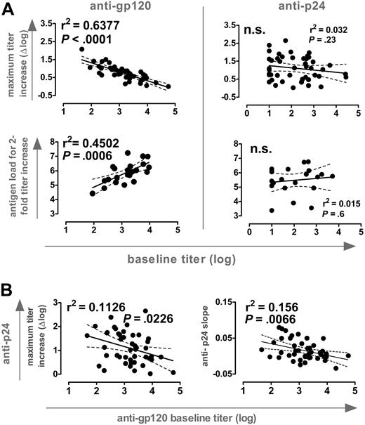 Figure 4. Influence of pre-existing antibody responses. (A) (Top) Correlation analysis of baseline titers versus maximum titer increases of antibodies directed to gp120 (left) and p24 (right); n = 46. (Bottom) The absolute amount of antigen to induce a 2-fold increase in titers against gp120 (left) and p24 (right) was estimated by calculating the total viremia load (AUC). Antigen levels were correlated with baseline activities against these antigens (n = 22, group A; Table 1). (B) Correlation analysis of baseline anti-gp120 titers versus maximum anti-p24 titer increases and slope of anti-p24 response (n = 46). For both panels, all significant observations were significant on the individual level and also after Bonferroni correction.