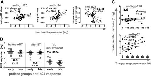 Figure 5. Kinetics of anti-Gag responses predicts viral load improvement and T helper activity. (A) Correlation analysis of viral load improvement versus slopes of anti-gp120 (left) and anti-p24 responses (middle) during cycles 1 to 4 (n = 46). (Right) Correlation analysis of viral load improvement versus timing of anti-p24 response. Weeks required to achieve a 2-fold increase over baseline were calculated by linear regression analysis and plotted versus viral load improvement (n = 42). (B) Patients were stratified for early and late anti-p24 responses according to the slope of titers measured during cycles 1 to 4. Early response: slope more than 0.01; late response: slope less than 0.01. Early and late groups were compared with respect to viral set points before ART and after STI and for viral load improvement using the Mann-Whitney test. (A-B) All significant observations were significant on the individual level and also after Bonferroni correction. (C) Correlation analysis of CD4 T helper responses at week 40 with maximum titer increases of anti-gp120 and anti-p24 responses. CD4 T helper responses depict the number of IFN-γ-producing, spot-forming cells per million CD8-depleted PBMCs in response to p24 stimulation as measured by ELISPOT (n = 21). The observation was only significant on the individual level. Significance was lost after Bonferroni correction (P > .025).
