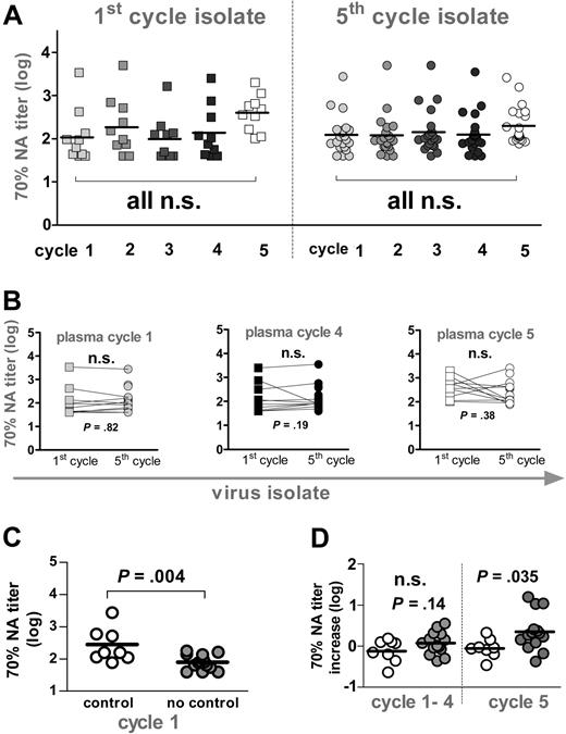 Figure 6. Neutralization activity. (A) Longitudinal analysis of autologous neutralization activity (NA) against patient isolates derived at the beginning of the first and the fifth cycle. Reciprocal titers achieving a 70% neutralizing activity are depicted. Squares indicate first-cycle isolate (n = 10); circles, fifth-cycle isolate (n = 22). Gray shaded symbols indicate plasma from cycle 1 (week 2), cycle 2 (week 12), cycle 3 (week 22), and cycle 4 (week 32). Open symbols depict plasma samples from cycle 5 (week 48). Titers at individual time points were compared using 1-way ANOVA (Kruskal-Wallis test with the Dunn multiple comparison post test). (B) Seventy percent neutralizing titers of sera from cycles 1 (week 2, gray), 4 (week 32, black), and 5 (week 48, open symbol) against first-(squares) and fifth-cycle isolates (circles) were compared using the Wilcoxon signed rank test. (C) Autologous neutralization activity at baseline (week 2) against fifth-cycle isolates from patients who potently control viremia (open symbol) or who do not control viremia (gray) were compared using the unpaired t test. (D) Mean increases in 70% neutralizing activity over baseline (week 2) activity in cycles 1 to 4 and cycle 5 against fifth-cycle isolates in controlling (open symbol) and noncontrolling (gray) patients were compared using the unpaired t test. (B-D) All significant observations were significant on the individual level and also after Bonferroni correction.
