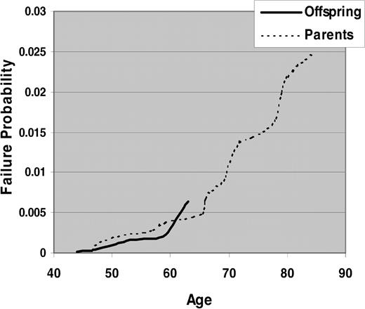 Figure 1. Kaplan-Meier estimates of risk of CLL by age in parents versus offspring of CLL cases.