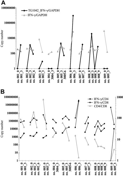 Figure 1. Detectable TG1042-derived IFN-γ messages following the first and second treatment cycles. Changes in expression of TG1042-derived IFN-γ and natural IFN-γ at baseline and after TG1042 injections (A). Results are presented as GAPDH-normalized ratios. IFN-γ production pertinent to CD8 and CD4 T cells assessed by the IFN-γ mRNA to CD8 and CD4 ratio, respectively (plotted on the left y-axis), at baseline and after TG1042 injections (B). The changes in CD4/CD8 ratio are plotted against the right y-axis. Number of injections follows the patient number (eg, no. 001_3).