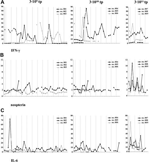 Figure 3. Serum levels. Serum levels of IFN-γ (A), neopterin (B), and IL-6 (C) assessed at 3 time points (preinjection, 6 h after injection, and 24 h after injection). Dashed line represents TG1042 injection. Patients are grouped according to the dose level.