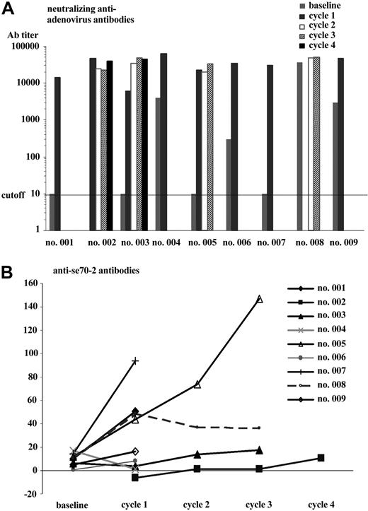 Figure 4. Antibody titers. Dynamics of neutralizing antiadenovirus (A) and antise70-2 (B) antibody titers during TG1042 treatment. Samples were taken at baseline and after each treatment cycle (day 29).
