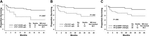 Figure 1. Survival according to circulating cardiac biomarkers. (A) Troponin T (cTnT). (B) Troponin I (cTnI). (C) N-terminal pro-brain natriuretic peptide (NT-proBNP).