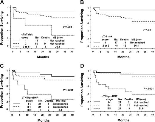 Figure 2. Survival according to risk scores or stage. (A) The cTnT Idealized Risk Score. Risk scores 3 through 5 were merged due to low numbers of patients in higher risk groups. Score 3, n = 6; score 4, n = 0; and score 5, n = 1. See “Patients and methods” for calculation. (B) The cTnI Idealized Risk Score. Risk scores 2 and 3 were merged because there were only 3 patients in the score 3 category. See “Patients and methods” for calculation. (C) cTnT/NT-proBNP Staging System. Stage I-t is when both are below threshold. Stage II-t is when either is greater than or equal to threshold value. Stage III-t is when both are greater than or equal to threshold value. Threshold values for cTnT and NT-proBNP are less than 0.035 μg/L and less than 332 ng/L, respectively. (D) cTnI/NT-proBNP Staging System. Stage I-i is when both are below threshold. Stage II-i is when either is greater than or equal to threshold value. Stage III-i is when both are greater than or equal to threshold value. Threshold values for cTnI and NT-proBNP are less than 0.1 μg/L and less than 332 ng/L, respectively.